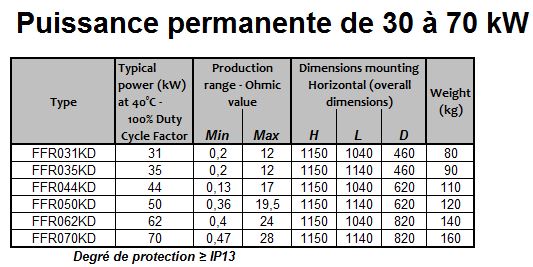 Tableau puissance permanente de 30 à 70 kW