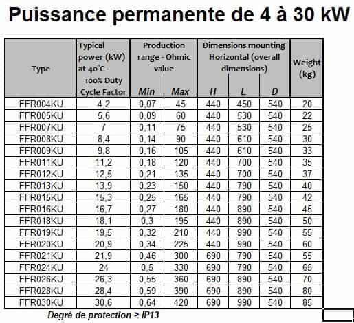 Tableau puissance permanente de 4 à 30 kW